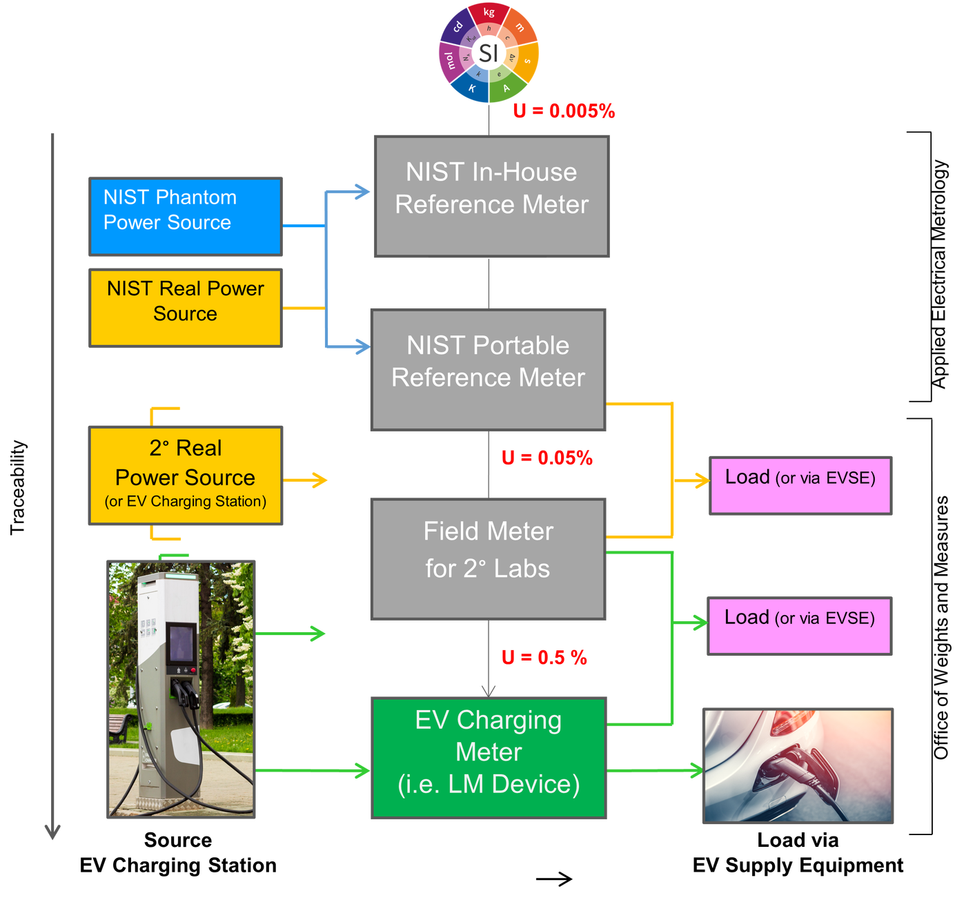 EVSE Fast Charging Network: Challenges for Calibration and